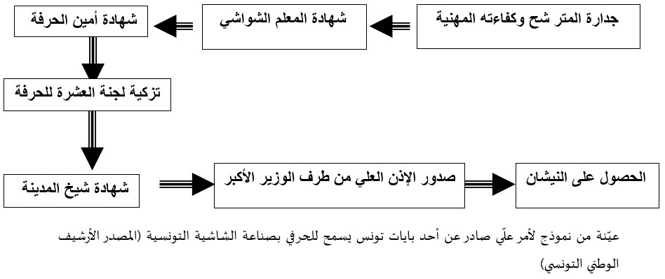 الشكل 3 : مراحل تأهيل صانع الشاشية التونسية - Turath CRASC -